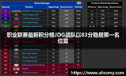 职业联赛最新积分榜JDG战队以83分稳居第一名位置