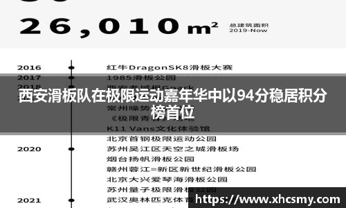 西安滑板队在极限运动嘉年华中以94分稳居积分榜首位
